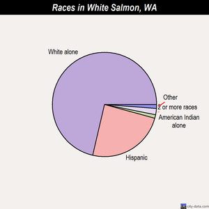 White Salmon races chart