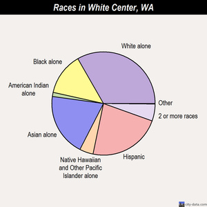 White Center races chart