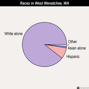 West Wenatchee races chart