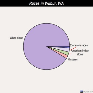 Wilbur races chart
