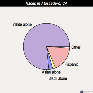 Atascadero races chart