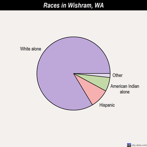 Wishram races chart