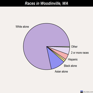 Woodinville races chart