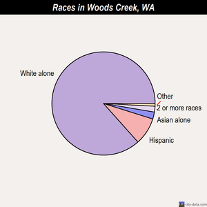Woods Creek races chart