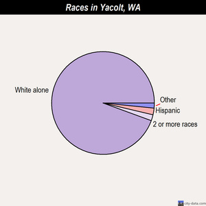 Yacolt races chart