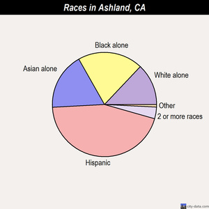 Ashland races chart