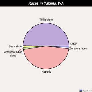 Yakima races chart