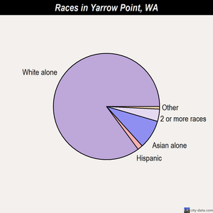 Yarrow Point races chart