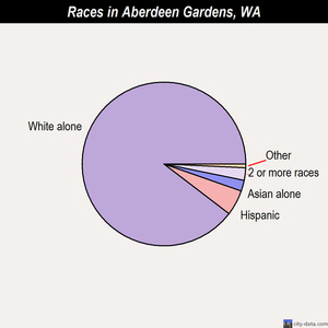 Aberdeen Gardens Washington Wa 98520 Profile Potion Maps Aberdeen Gardens Races Chart