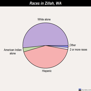Zillah races chart