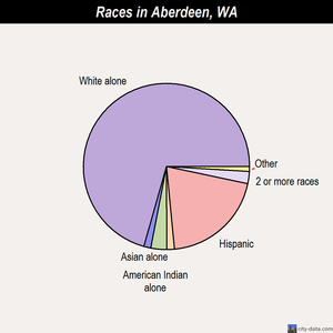 Aberdeen races chart