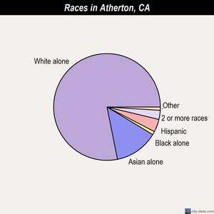 Atherton races chart
