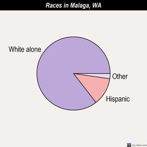 Malaga races chart