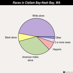 Clallam Bay-Neah Bay races chart