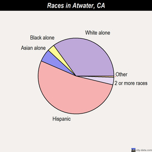 Atwater races chart