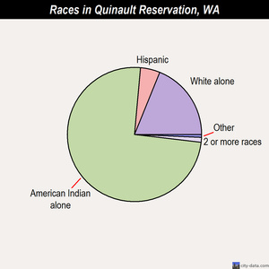 Quinault Reservation races chart