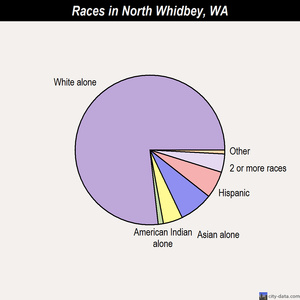 North Whidbey races chart