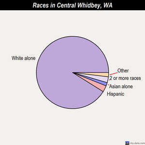 Central Whidbey races chart
