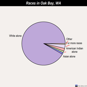 Oak Bay races chart
