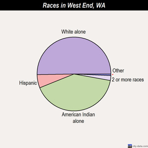 West End races chart