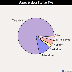 East Seattle races chart