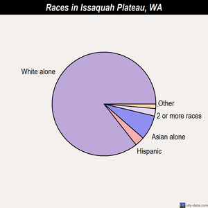Issaquah Plateau races chart