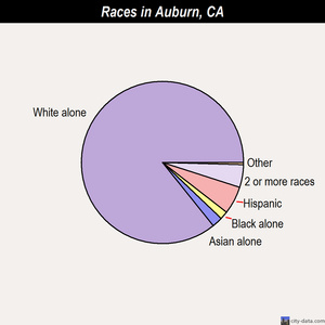 Auburn races chart
