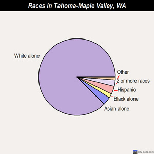 Tahoma-Maple Valley races chart