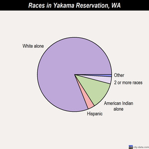 Yakama Reservation races chart
