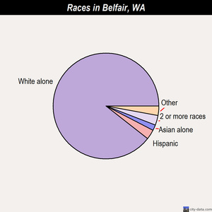 Belfair races chart