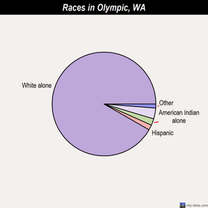 Olympic races chart