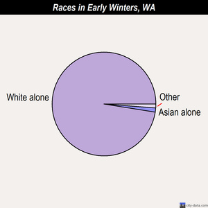 Early Winters races chart