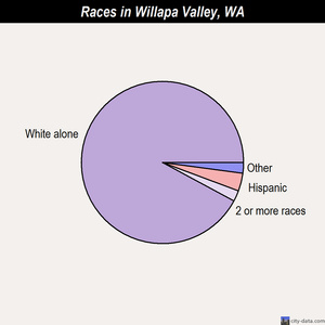 Willapa Valley races chart