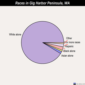 Gig Harbor Peninsula races chart