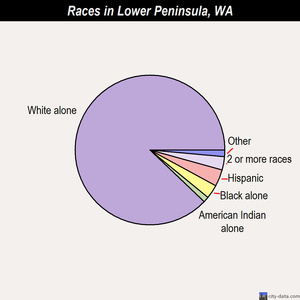 Lower Peninsula races chart