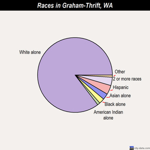 Graham-Thrift races chart