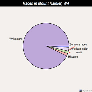 Mount Rainier races chart