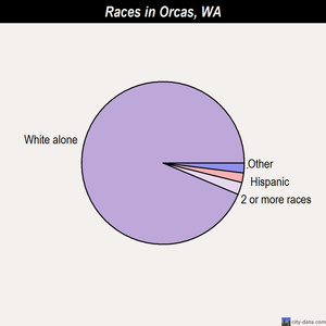 Orcas races chart