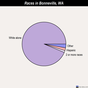 Bonneville races chart