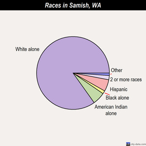 Samish races chart