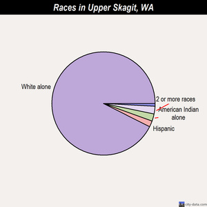 Upper Skagit races chart