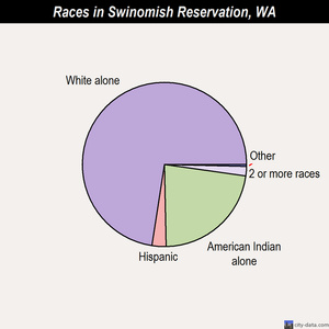 Swinomish Reservation races chart