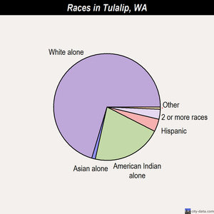 Tulalip races chart