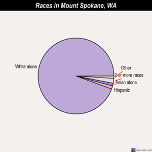 Mount Spokane races chart