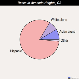 Avocado Heights races chart