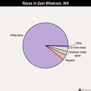 East Whatcom races chart