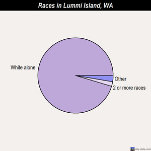 Lummi Island races chart