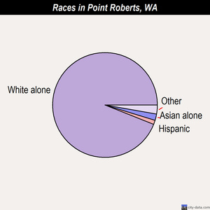 Point Roberts races chart