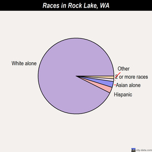 Rock Lake races chart