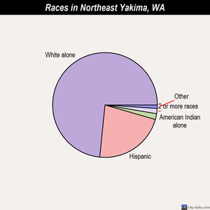 Northeast Yakima races chart